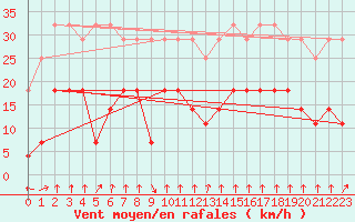 Courbe de la force du vent pour Utsjoki Nuorgam rajavartioasema