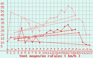 Courbe de la force du vent pour Reims-Prunay (51)