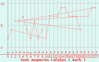 Courbe de la force du vent pour Aviemore