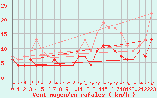 Courbe de la force du vent pour Rostherne No 2