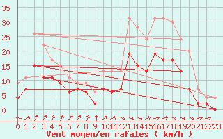 Courbe de la force du vent pour Avord (18)
