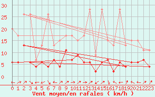 Courbe de la force du vent pour Engelberg