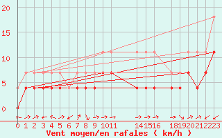 Courbe de la force du vent pour Gielas