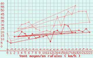 Courbe de la force du vent pour Cap Corse (2B)