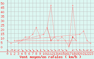 Courbe de la force du vent pour Ischgl / Idalpe