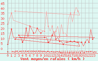 Courbe de la force du vent pour Zurich-Kloten