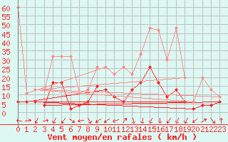 Courbe de la force du vent pour Andermatt