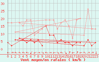 Courbe de la force du vent pour Engelberg