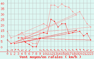 Courbe de la force du vent pour Agen (47)