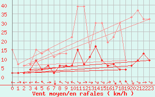 Courbe de la force du vent pour Schiers