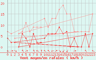 Courbe de la force du vent pour Saint-Girons (09)