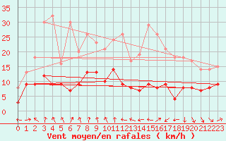 Courbe de la force du vent pour Clermont-Ferrand (63)