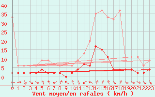 Courbe de la force du vent pour Disentis