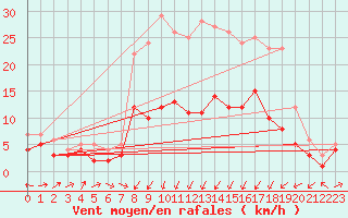 Courbe de la force du vent pour Schleiz