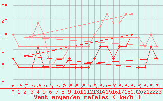 Courbe de la force du vent pour Dax (40)