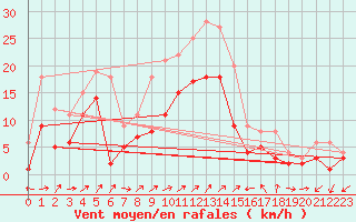 Courbe de la force du vent pour Waldmunchen