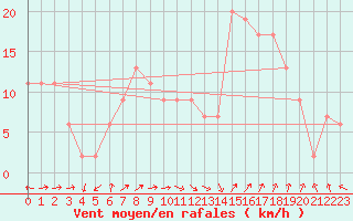 Courbe de la force du vent pour West Freugh