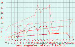 Courbe de la force du vent pour Sighetu Marmatiei