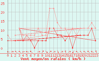 Courbe de la force du vent pour Portoroz / Secovlje