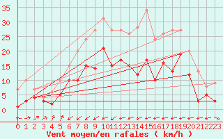 Courbe de la force du vent pour Birkelbach