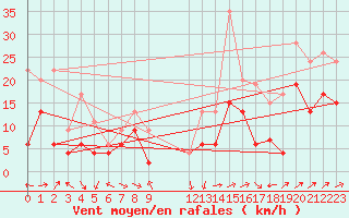 Courbe de la force du vent pour Ile Rousse (2B)