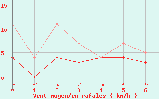 Courbe de la force du vent pour Dagali