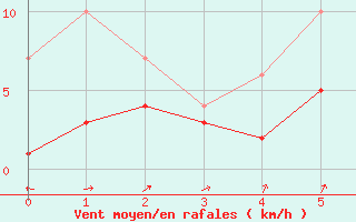 Courbe de la force du vent pour Birkelbach
