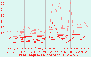 Courbe de la force du vent pour Schiers