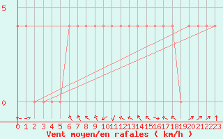 Courbe de la force du vent pour Kongsberg Brannstasjon