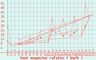 Courbe de la force du vent pour Bursa