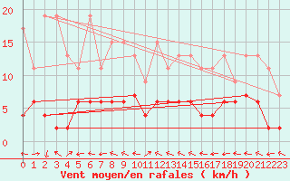 Courbe de la force du vent pour Engelberg