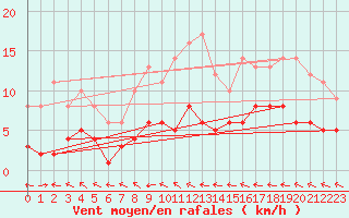 Courbe de la force du vent pour Muehlacker