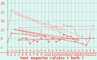 Courbe de la force du vent pour Alfeld