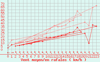 Courbe de la force du vent pour Tours (37)