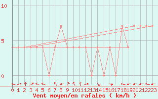 Courbe de la force du vent pour Ischgl / Idalpe