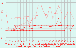 Courbe de la force du vent pour Wuerzburg