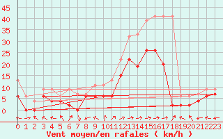 Courbe de la force du vent pour Sion (Sw)