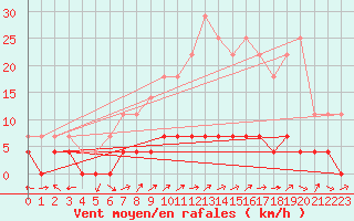 Courbe de la force du vent pour Cazalla de la Sierra