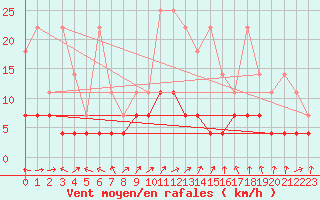 Courbe de la force du vent pour Offenbach Wetterpar