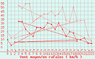 Courbe de la force du vent pour Sion (Sw)