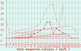 Courbe de la force du vent pour Schiers