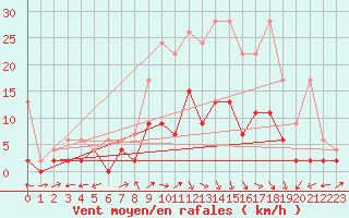 Courbe de la force du vent pour La Brvine (Sw)