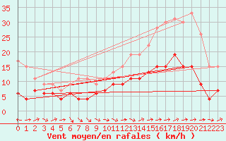 Courbe de la force du vent pour Ble / Mulhouse (68)