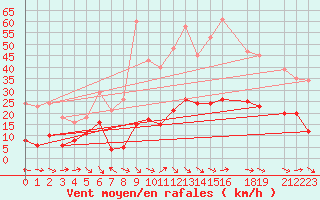 Courbe de la force du vent pour Malbosc (07)