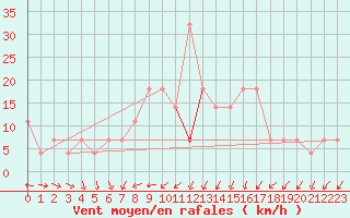 Courbe de la force du vent pour Szeged