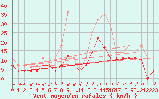 Courbe de la force du vent pour Jerez de Los Caballeros