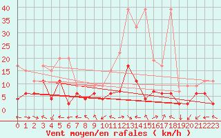 Courbe de la force du vent pour Engelberg