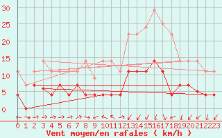 Courbe de la force du vent pour Xativa