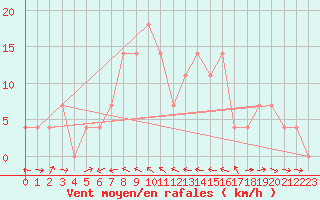 Courbe de la force du vent pour Kalwang