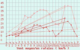 Courbe de la force du vent pour Ritsem